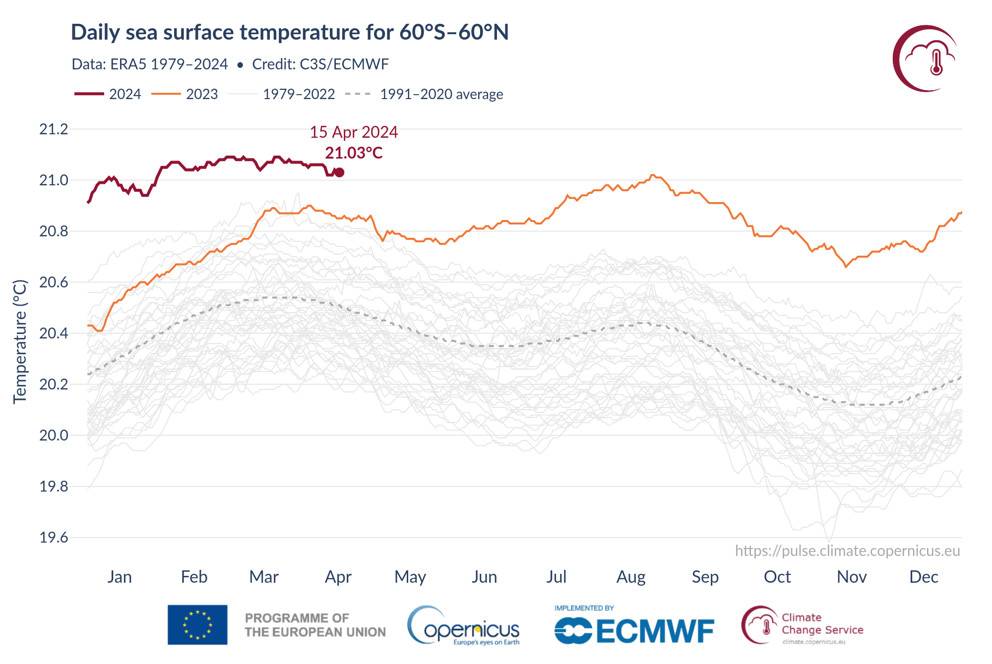 The Long Record-Breaking Fever of Our Oceans